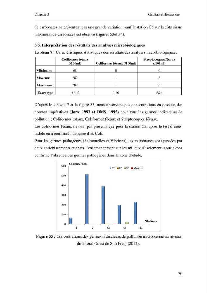 Paramètres environnementaux de la plage ouest de Sidi Fredj