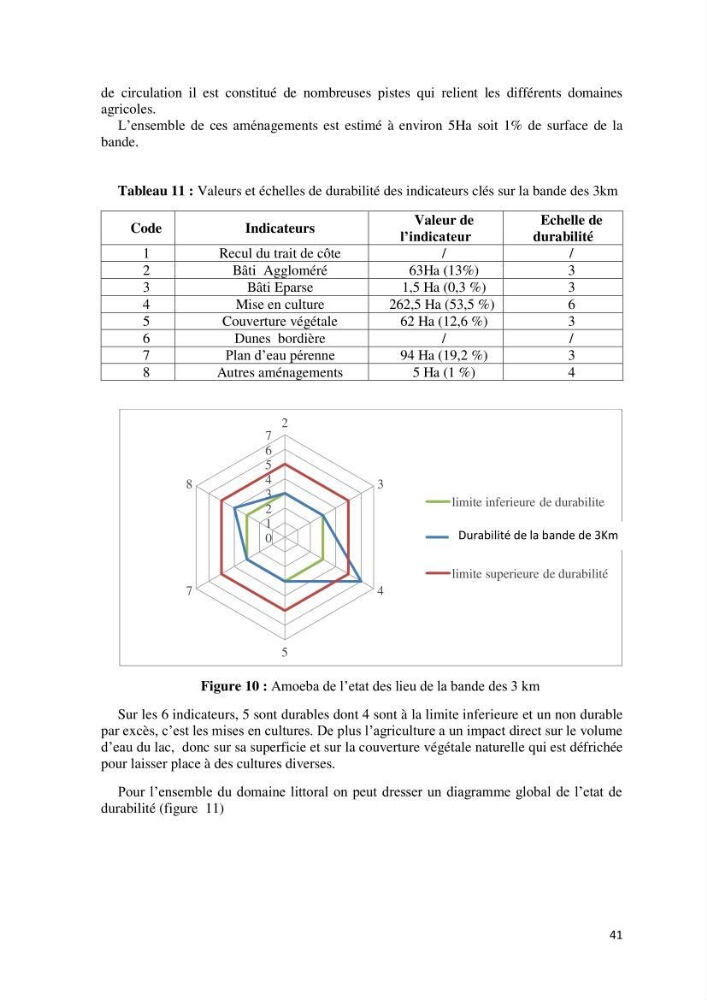 Contribution à l\'analyse de durabilité du domaine (101-02-02) inclus dans le projet de la zone d\'expansion touristique de Ainchorb-wilaya d\'Alger