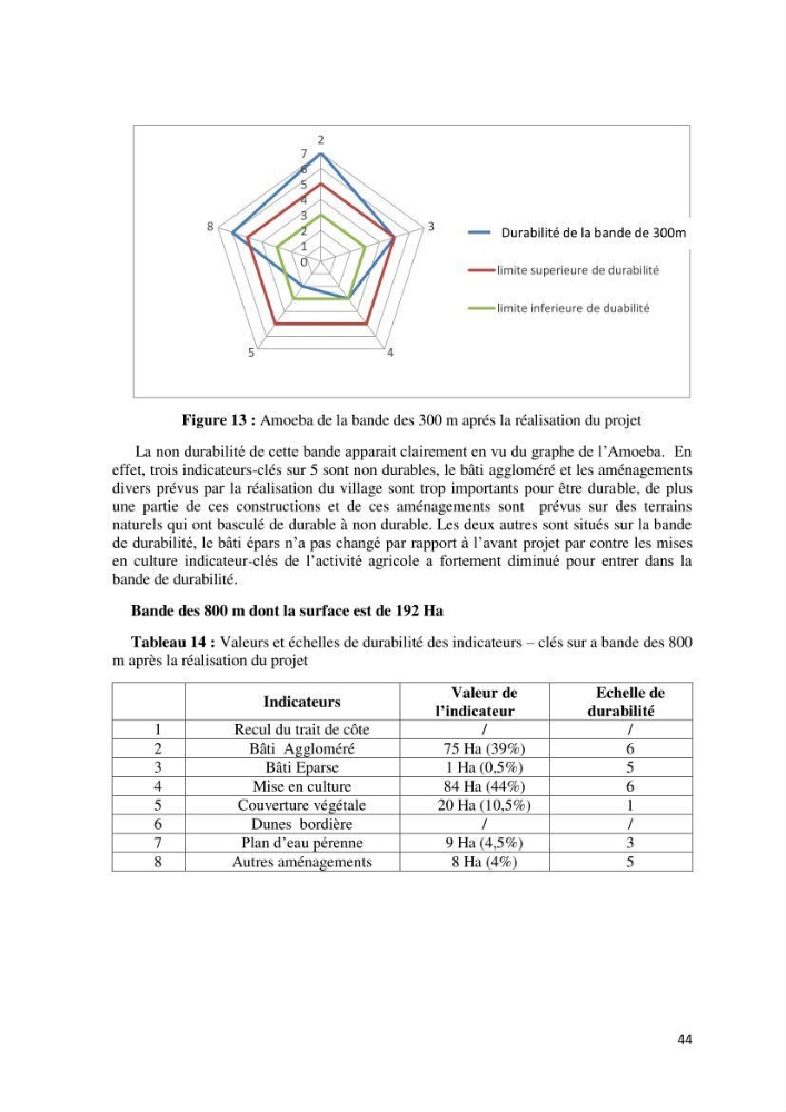Contribution à l\'analyse de durabilité du domaine (101-02-02) inclus dans le projet de la zone d\'expansion touristique de Ainchorb-wilaya d\'Alger