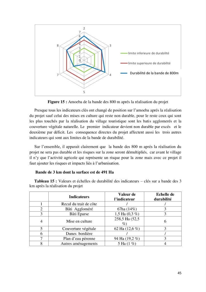 Contribution à l\'analyse de durabilité du domaine (101-02-02) inclus dans le projet de la zone d\'expansion touristique de Ainchorb-wilaya d\'Alger