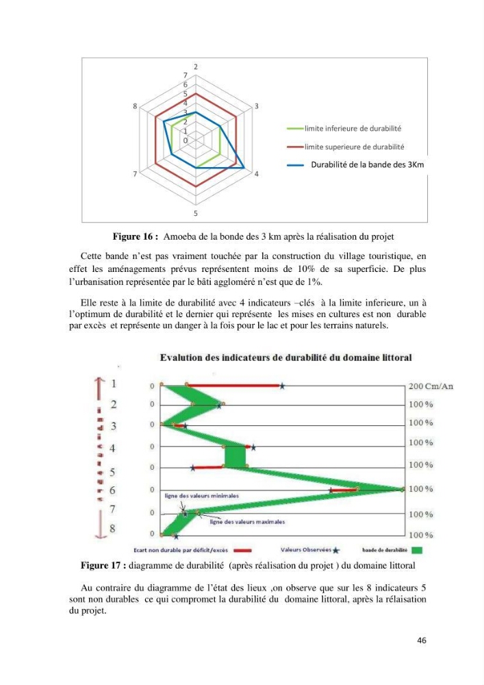 Contribution à l\'analyse de durabilité du domaine (101-02-02) inclus dans le projet de la zone d\'expansion touristique de Ainchorb-wilaya d\'Alger