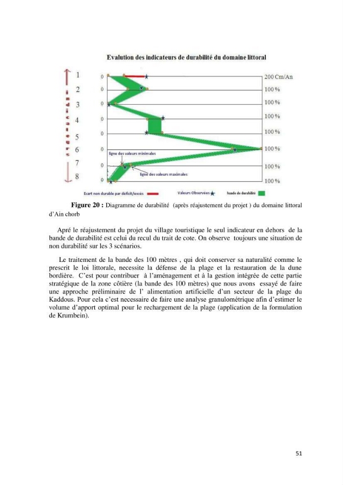 Contribution à l\'analyse de durabilité du domaine (101-02-02) inclus dans le projet de la zone d\'expansion touristique de Ainchorb-wilaya d\'Alger