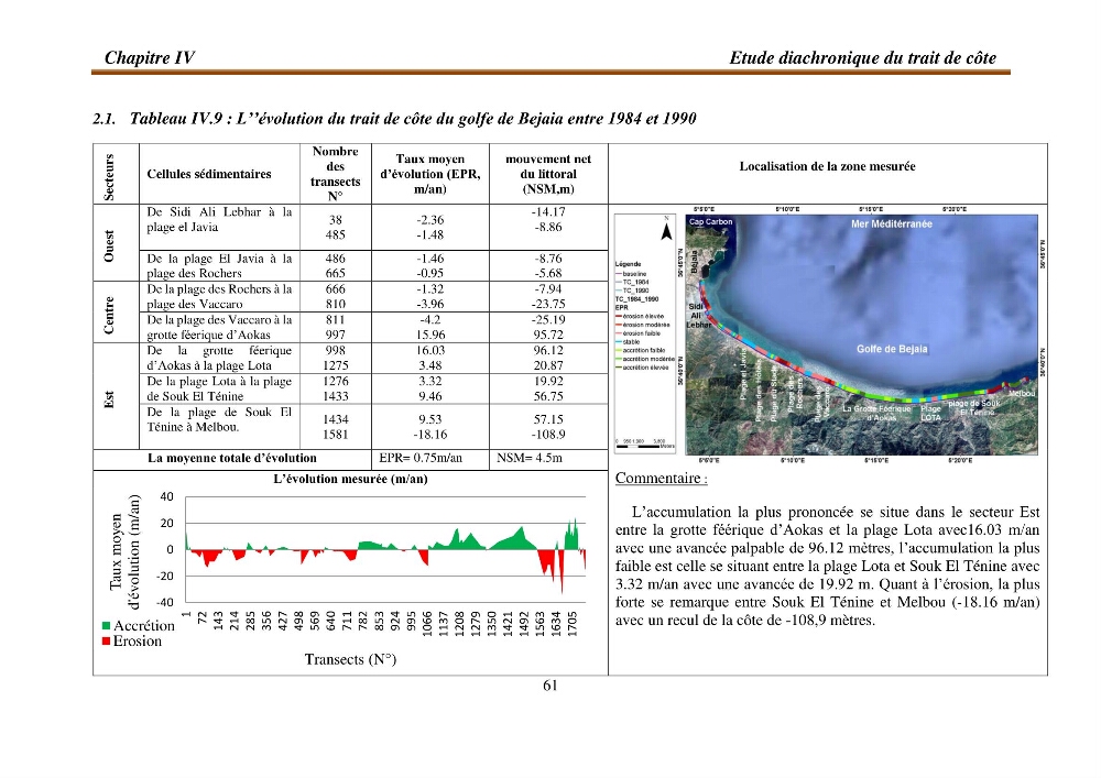 l\'évaluation des impacts des changement climatiques et de activités anthropiques sur l\'évaluation de la partie du golfe bejaia