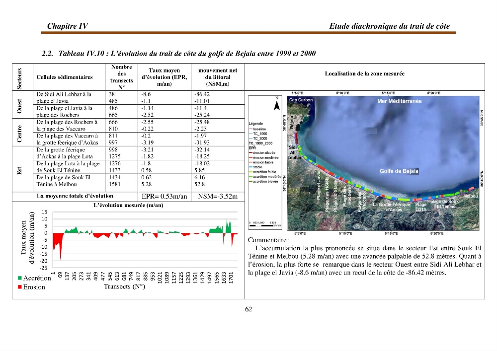 l\'évaluation des impacts des changement climatiques et de activités anthropiques sur l\'évaluation de la partie du golfe bejaia