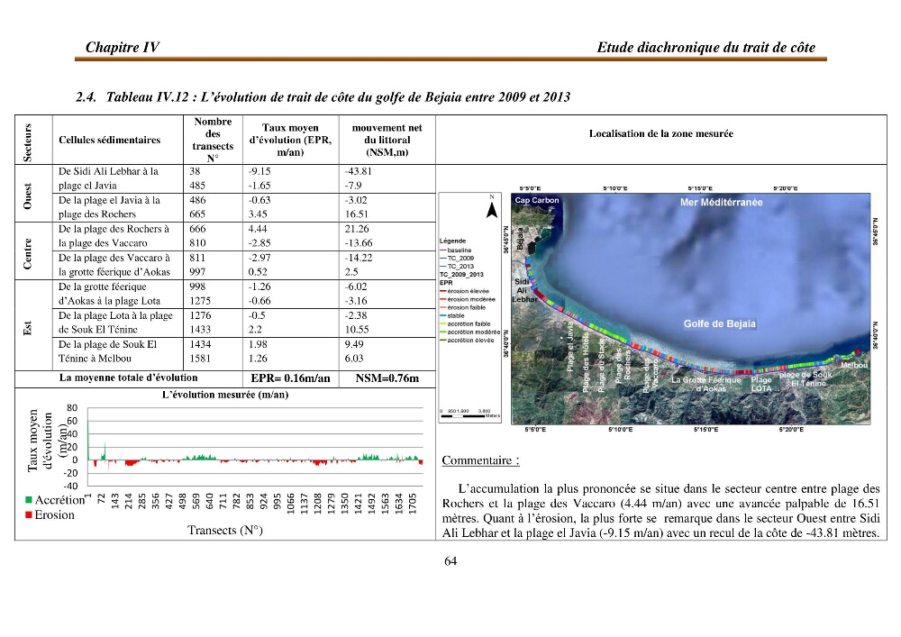 l\'évaluation des impacts des changement climatiques et de activités anthropiques sur l\'évaluation de la partie du golfe bejaia