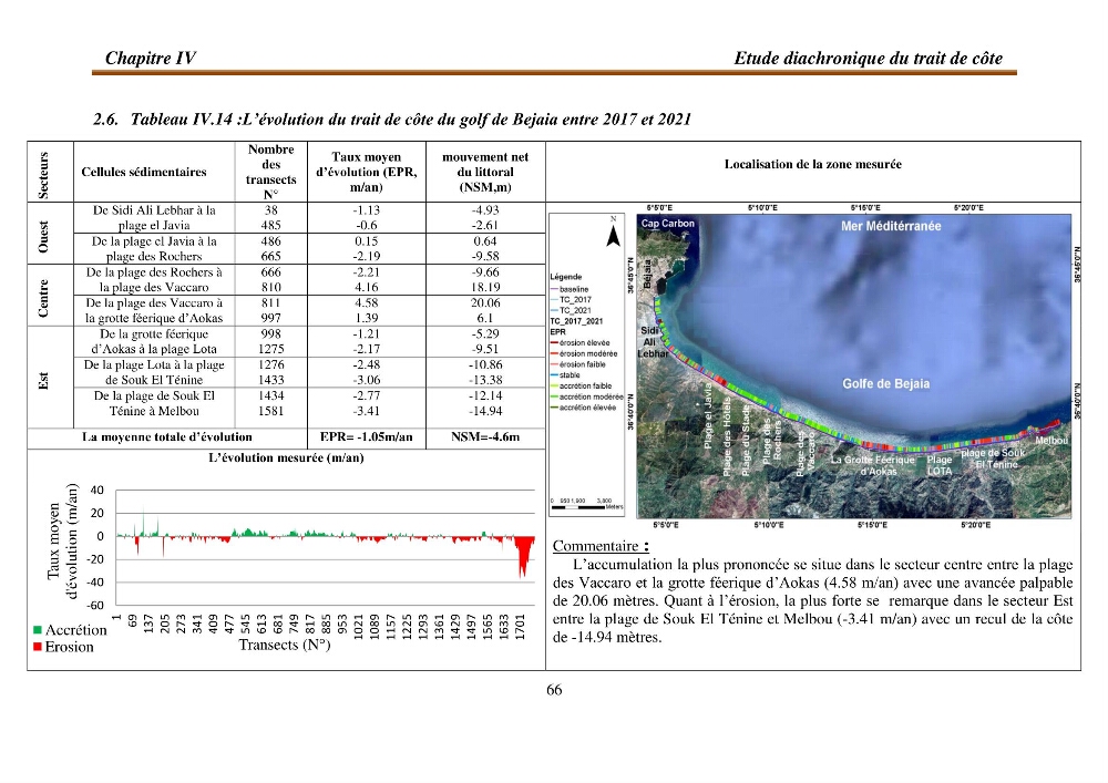 l\'évaluation des impacts des changement climatiques et de activités anthropiques sur l\'évaluation de la partie du golfe bejaia