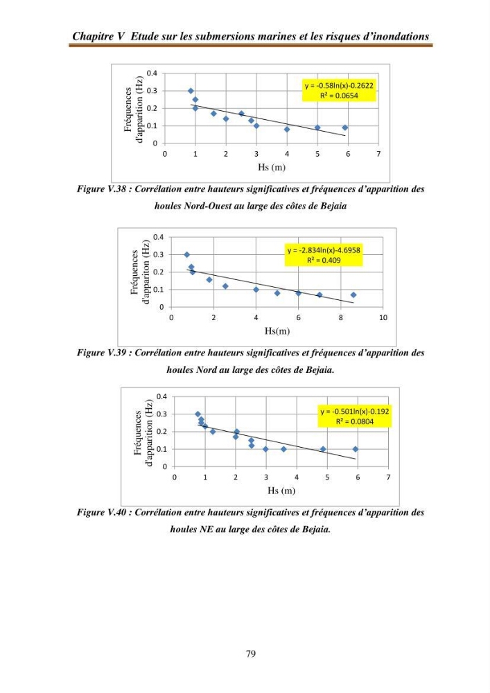 l\'évaluation des impacts des changement climatiques et de activités anthropiques sur l\'évaluation de la partie du golfe bejaia