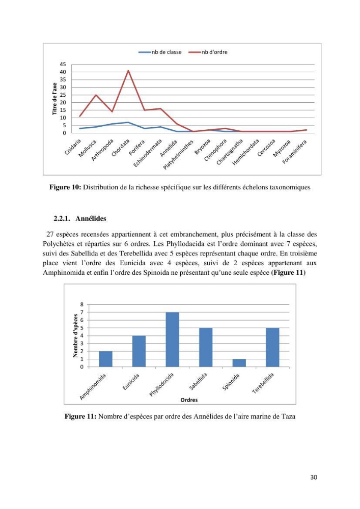 Actualisation de l’inventaire des espèces faunistiques marines du parc national de Taza (Jijel)
