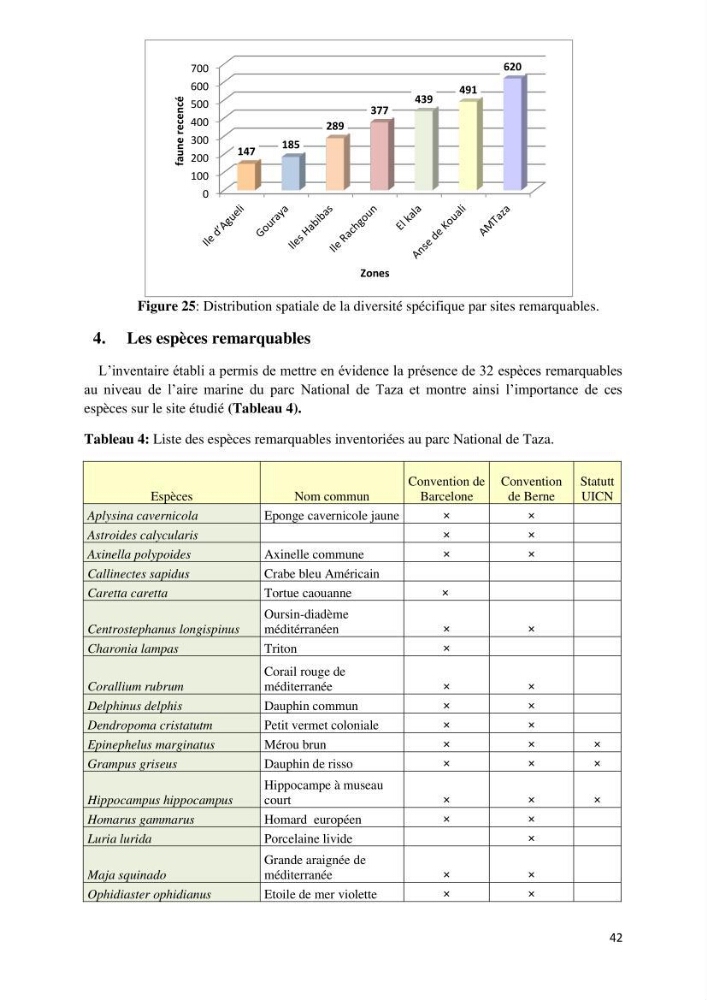 Actualisation de l’inventaire des espèces faunistiques marines du parc national de Taza (Jijel)