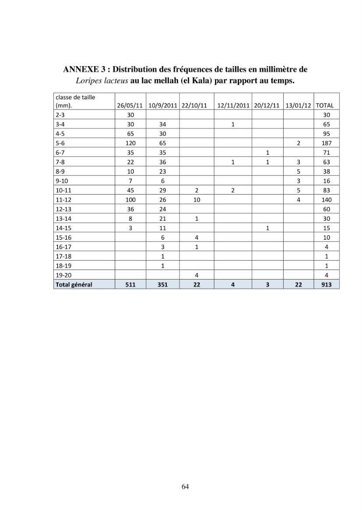 Organisation des populations de Cerastoderma glaucum, Ruditapes decussatus, espèces d’intérêt aquacole dans les élevages extensifs au niveau du lac Mellah (EL Kala).: