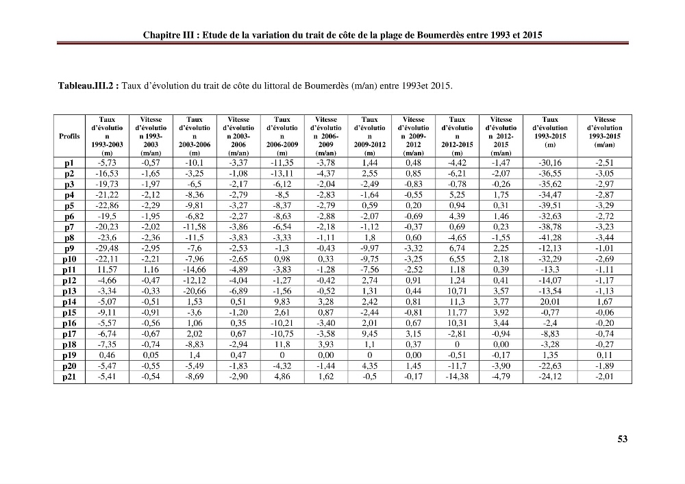 Analyse statistique de l\'évolution morphodynamique du morphodynamique du littoral de Boumerdès