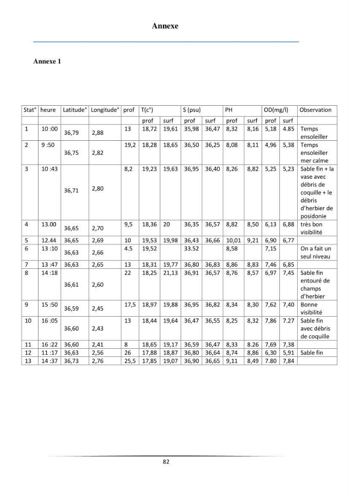 Les paramètres physicochimiques et les sels nutritifs dans la baie de Bou-Ismail