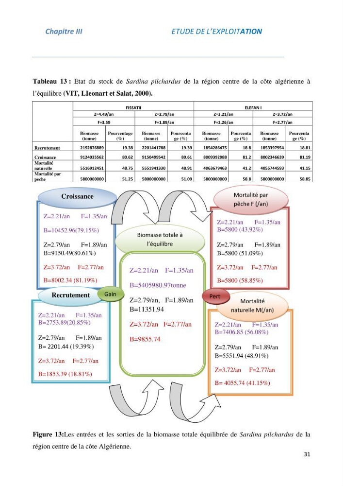 Impact du taux de mortalité totale (Z) sur l\'estimation de la biomasse exploitation de la sardine (Sardina pilchardus Walbaum, 1972) de la région centre de la côte algérienne