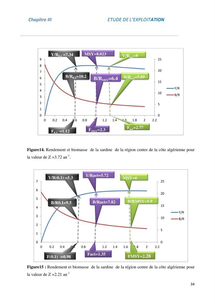 Impact du taux de mortalité totale (Z) sur l\'estimation de la biomasse exploitation de la sardine (Sardina pilchardus Walbaum, 1972) de la région centre de la côte algérienne