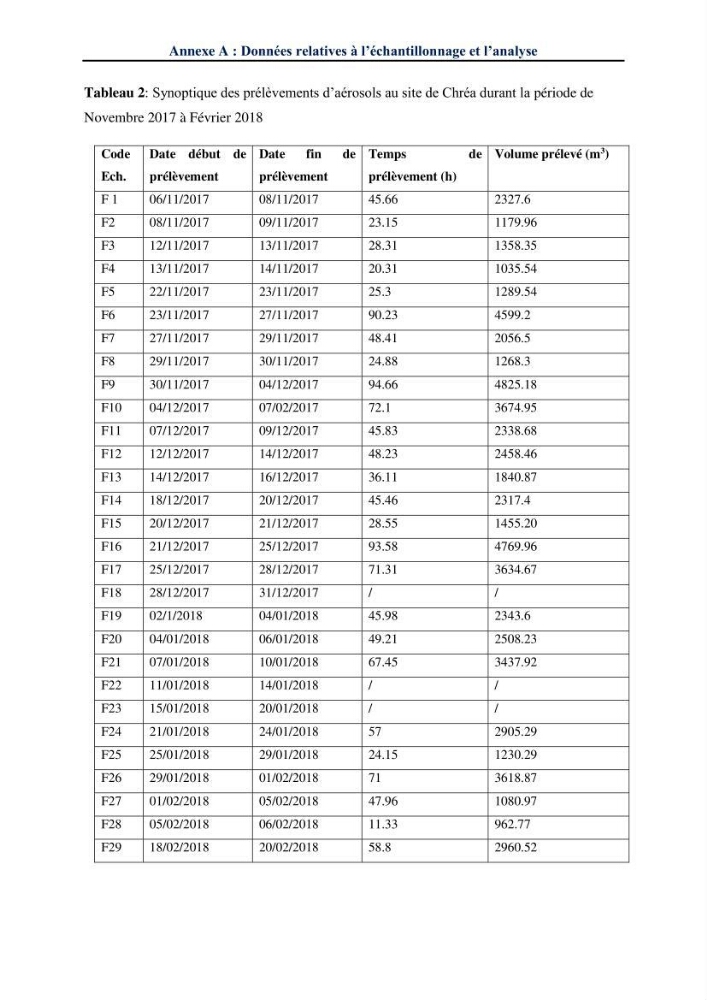 Transfert et dépôt de la radioactivité des aérosols et des eaux de pluie vers le sol et le milieu marin: application au nord de l\'Algérie