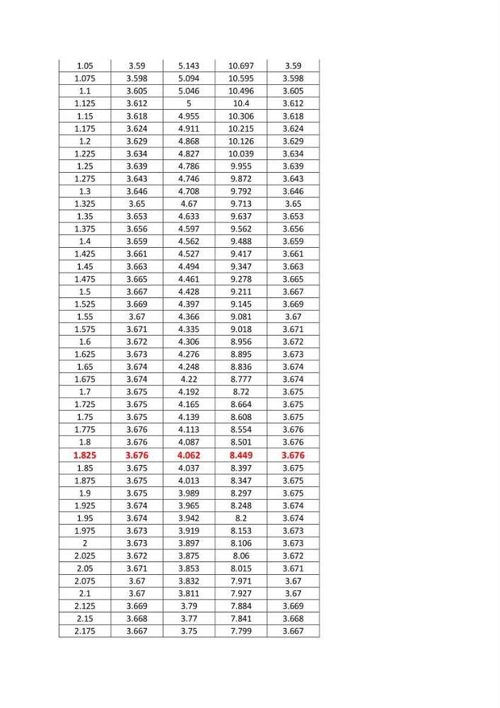 Impact de la variation du taux de mortalité (Z) sur l\'estimation de la biomasse exploitable de sardina pilchardus (Walbaum,1792) de la région Est de la côte Algerienne