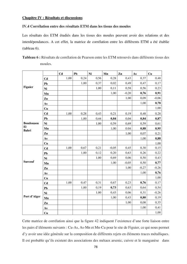 Impact de la pollution sur quelques espèces sédentaires marines