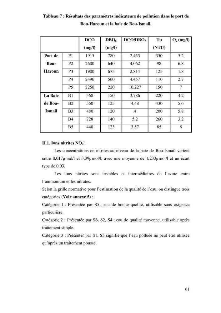 Qualité physico-chimique, sels nutritifs et bactériologique dans la baie de Bou-Ismail et le port de Bou-Haroun