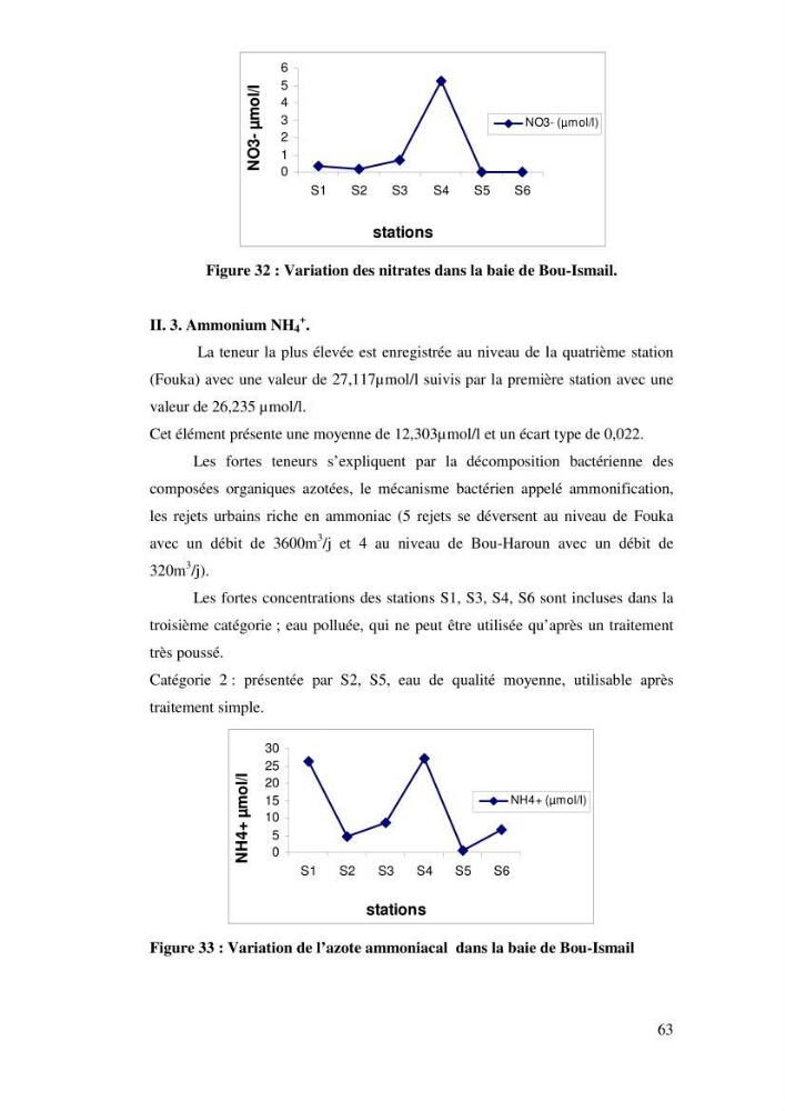 Qualité physico-chimique, sels nutritifs et bactériologique dans la baie de Bou-Ismail et le port de Bou-Haroun