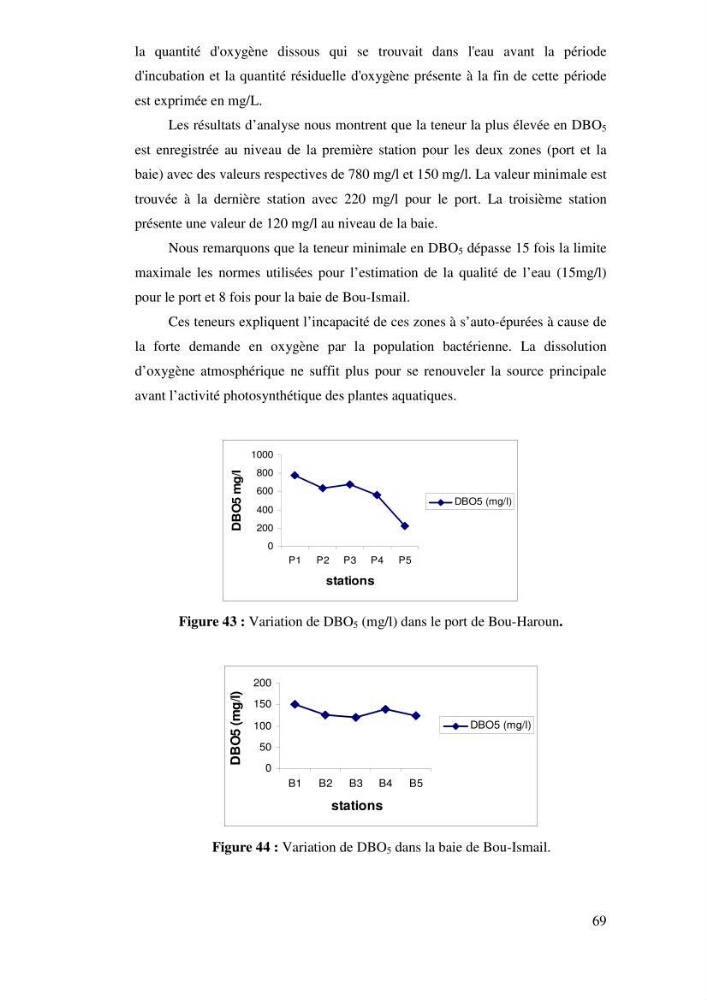 Qualité physico-chimique, sels nutritifs et bactériologique dans la baie de Bou-Ismail et le port de Bou-Haroun