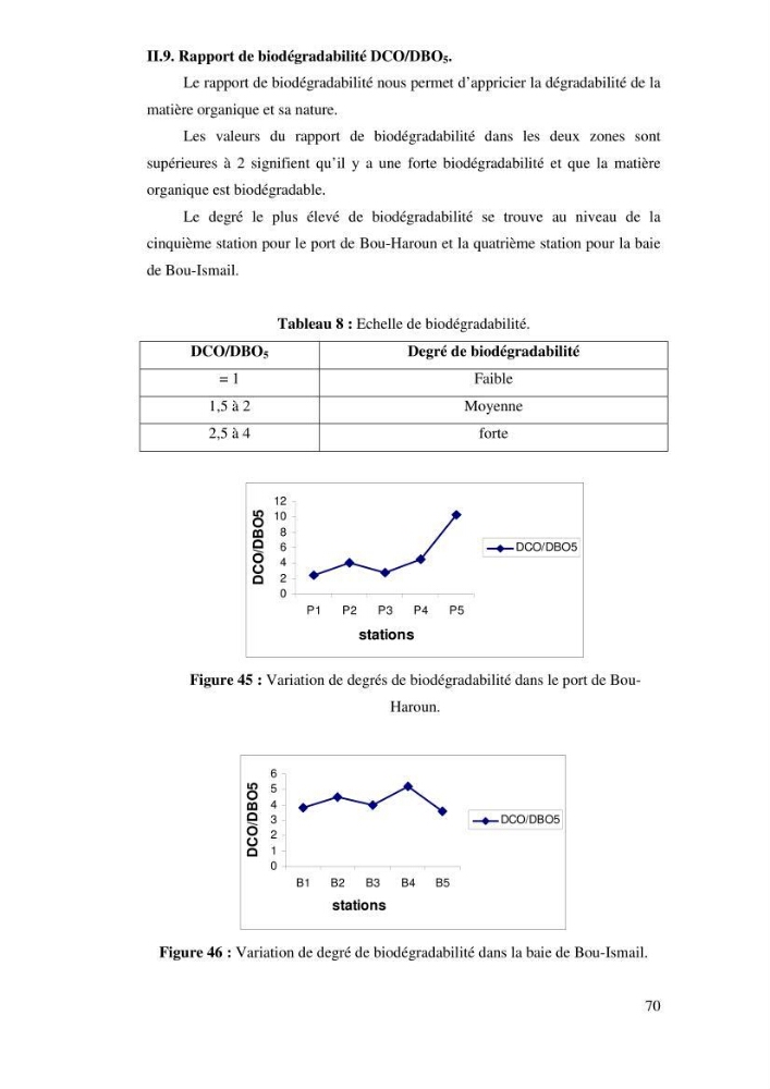 Qualité physico-chimique, sels nutritifs et bactériologique dans la baie de Bou-Ismail et le port de Bou-Haroun
