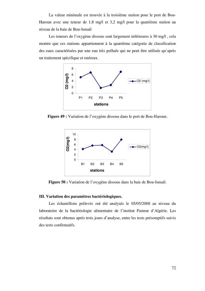 Qualité physico-chimique, sels nutritifs et bactériologique dans la baie de Bou-Ismail et le port de Bou-Haroun