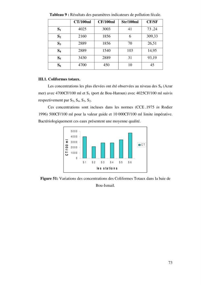 Qualité physico-chimique, sels nutritifs et bactériologique dans la baie de Bou-Ismail et le port de Bou-Haroun