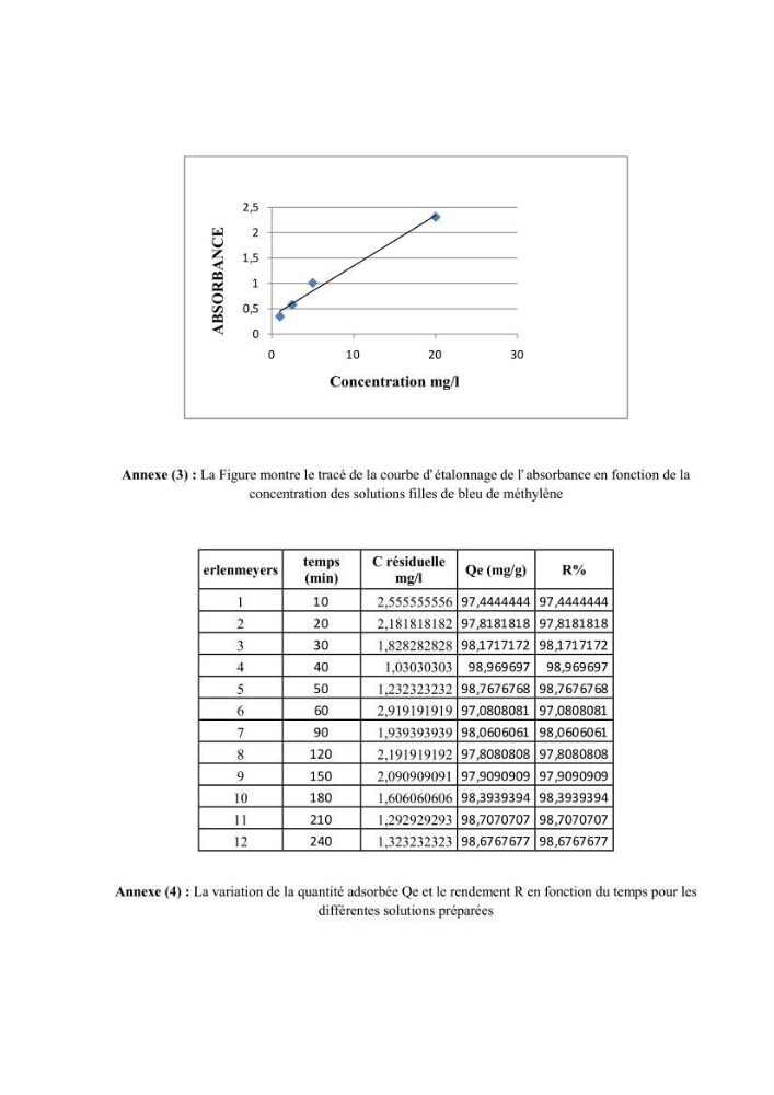 Décoloration de l\'eau par adsorption sur la diatomite