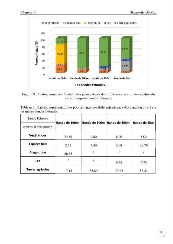Etude de l\'évolution surfaçique et volumétrique du cordon dunaire d\'El Kadous ( commune de Heraoua):