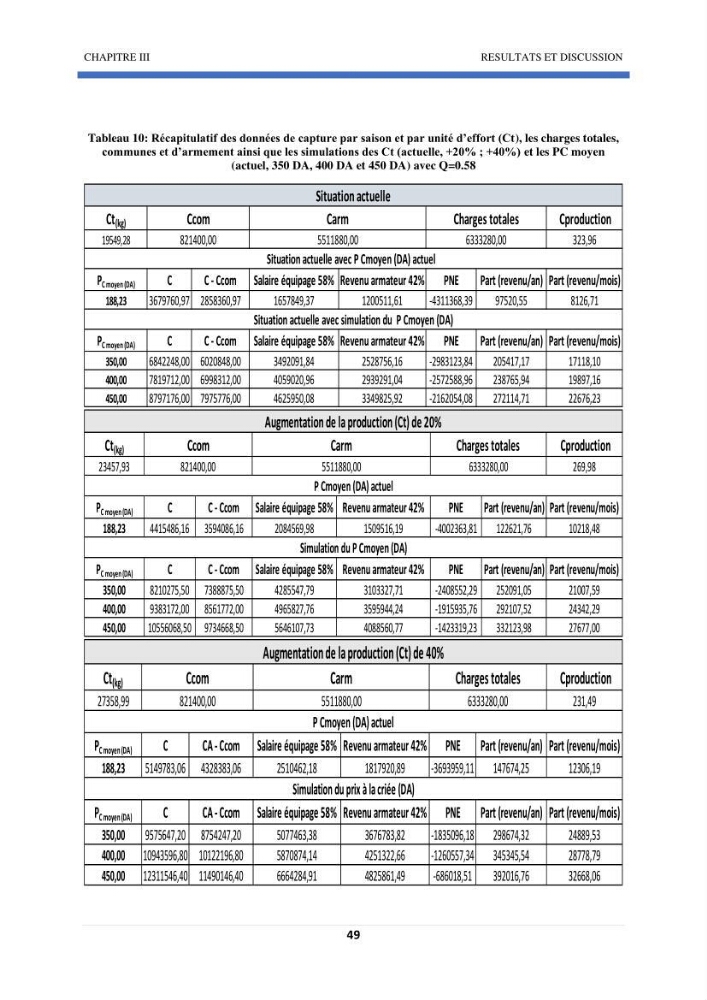 Approche sur l’impact de la température de surface sur l’efficacité Approche sur l’impact de la température de surface sur l’efficacité de la flottille sardinière de Zemmouri (Willaya de Boumerdes):