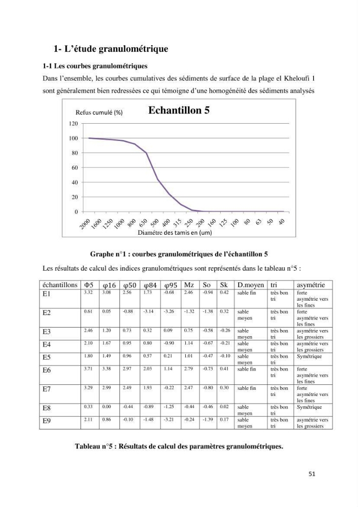 Evolution du trait de côte au niveau de la baie de Bouismail : recours a l\'image satellite et système d\'inforamation géographique