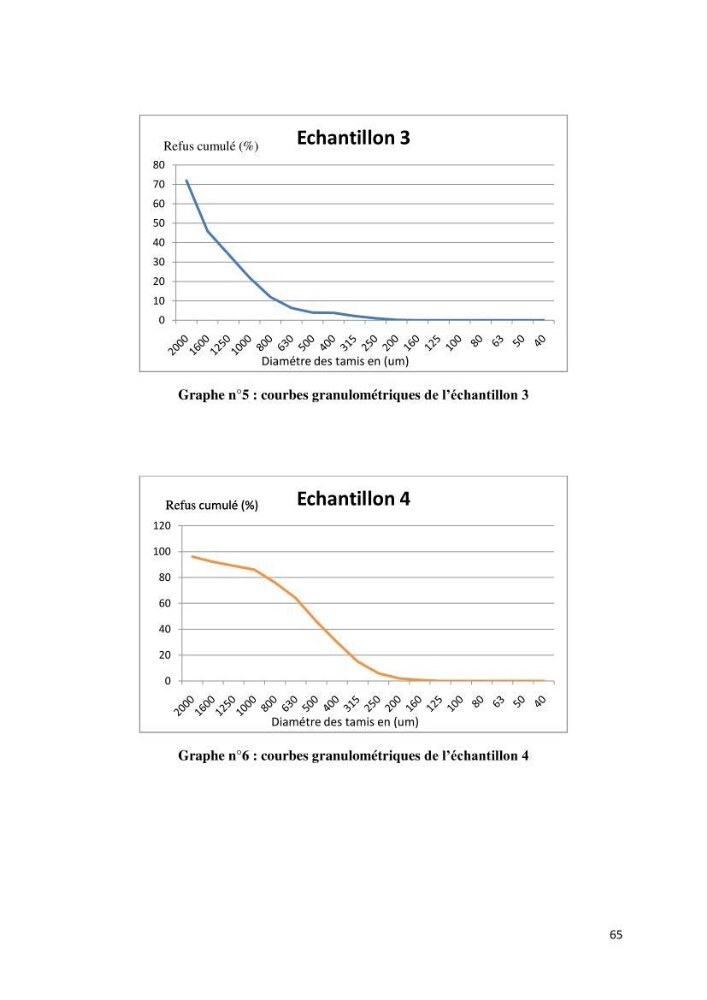 Evolution du trait de côte au niveau de la baie de Bouismail : recours a l\'image satellite et système d\'inforamation géographique