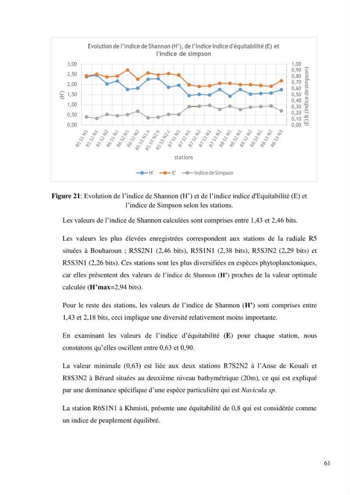 Dynamique et diversité du peuplement phytoplanctonique de la baie de Bou-Ismail.