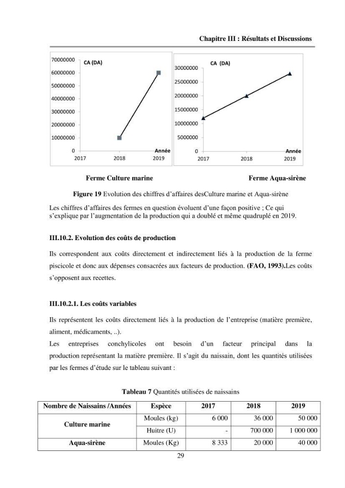 Etude des performances économiques des fermes aquacoles conchylicoles en Algérie: