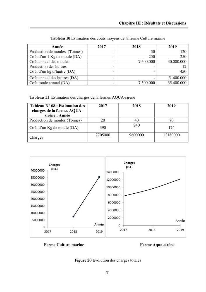 Etude des performances économiques des fermes aquacoles conchylicoles en Algérie: