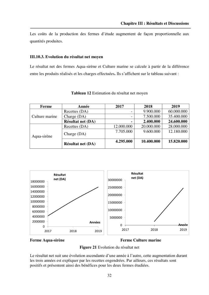 Etude des performances économiques des fermes aquacoles conchylicoles en Algérie: