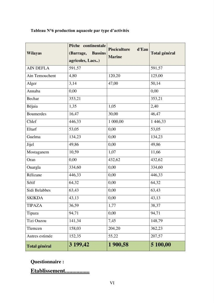 Etude des performances économiques des fermes aquacoles conchylicoles en Algérie:
