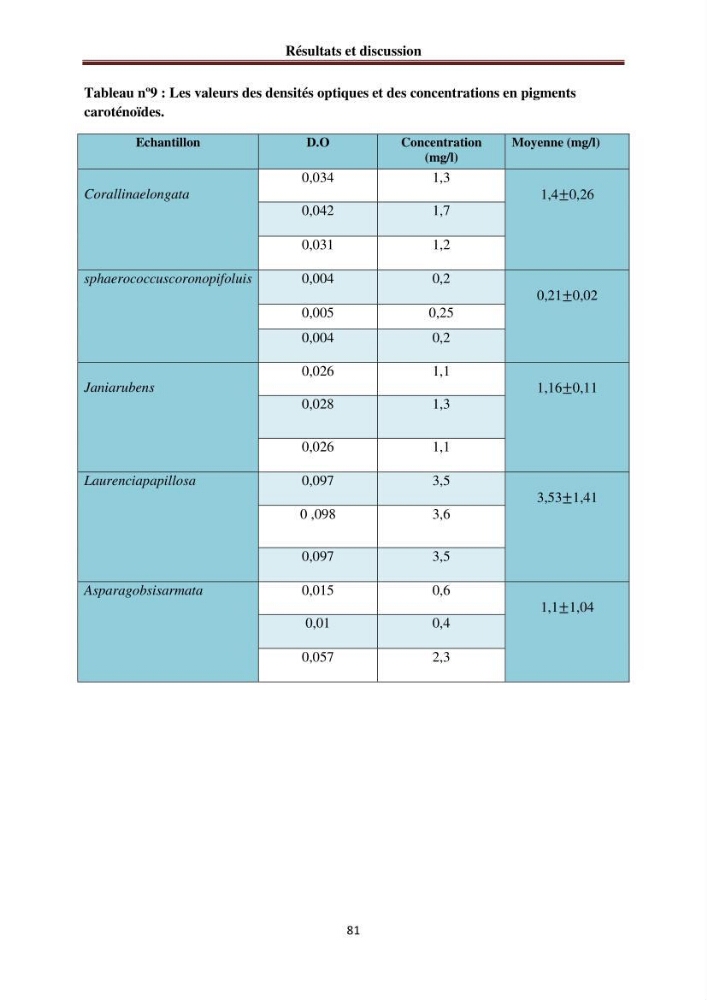 Etude de quelques rhodobiontes de la côte ouest algéroise: biologie, biochimie et valorisation