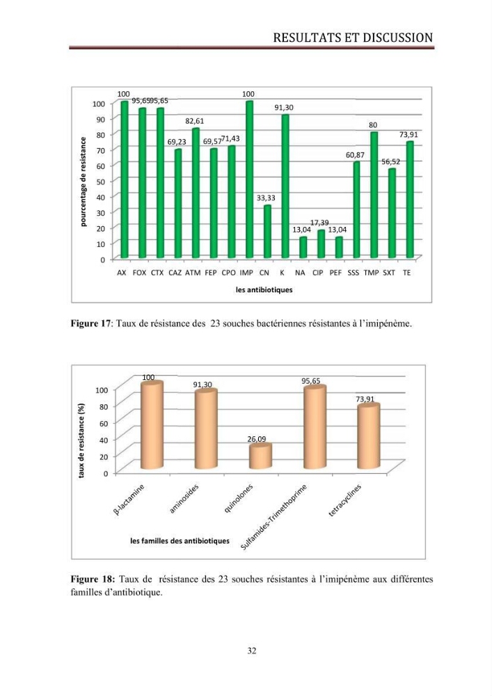 Caractérisation des mécanismes de résistance aux béta-lactamines chez des bactéries à Gram négatif isolées des eaux usées et aux traitées de la STEP de Boumerdes