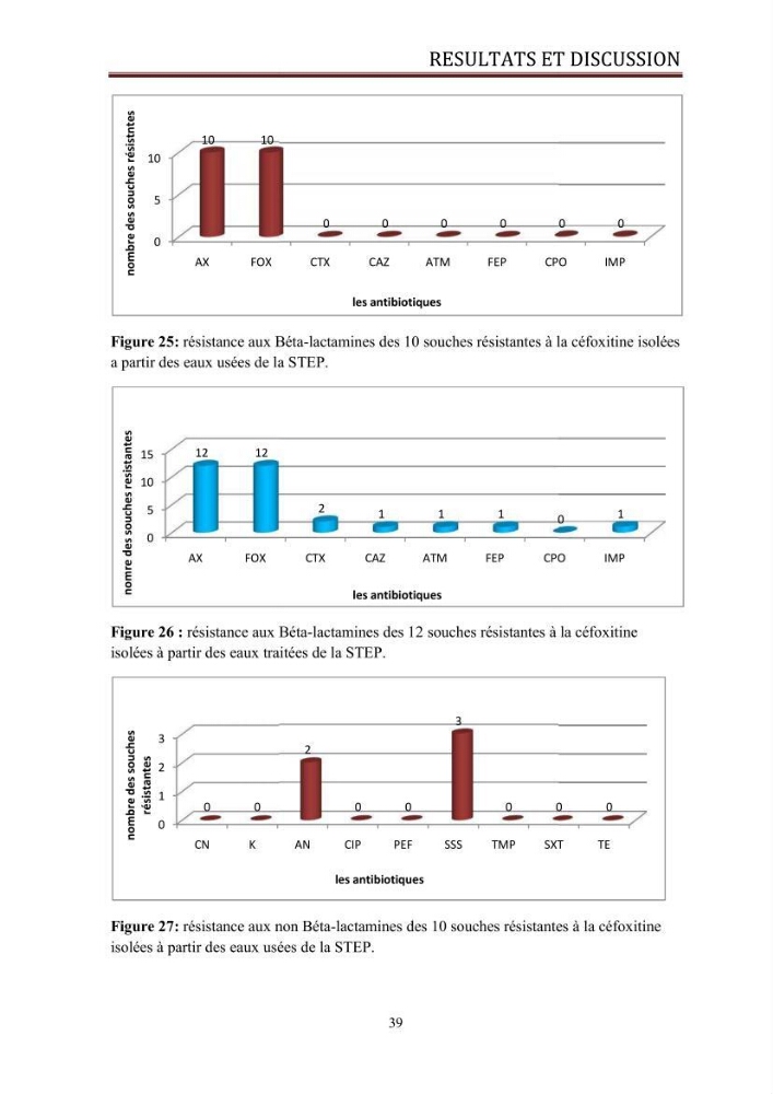 Caractérisation des mécanismes de résistance aux béta-lactamines chez des bactéries à Gram négatif isolées des eaux usées et aux traitées de la STEP de Boumerdes