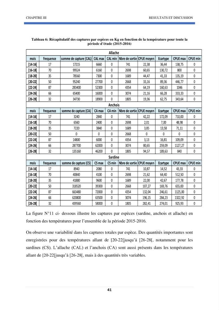 Approche sur l’impact de la température de surface sur l’efficacité Approche sur l’impact de la température de surface sur l’efficacité de la flottille sardinière de Zemmouri (Willaya de Boumerdes)