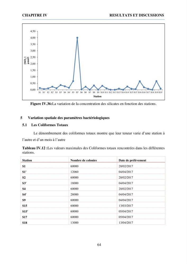 Qualité physico-chimique et bactériologique des eaux littorales