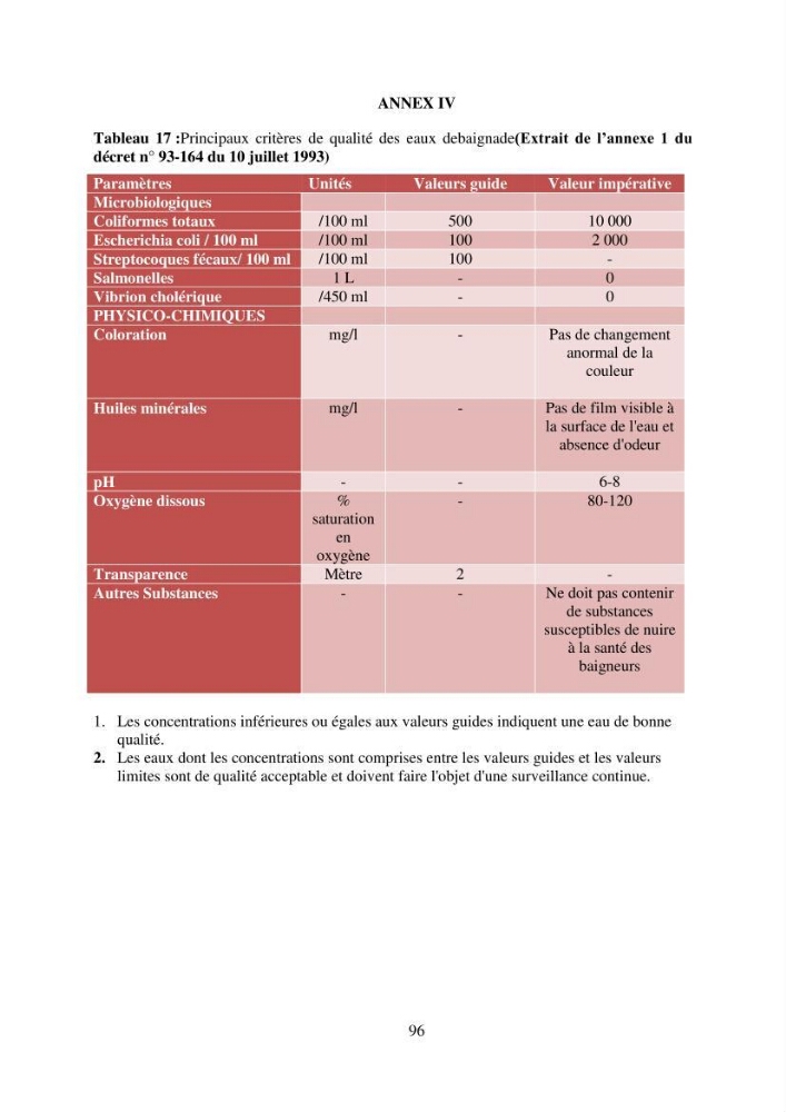 Qualité physico-chimique et bactériologique des eaux littorales