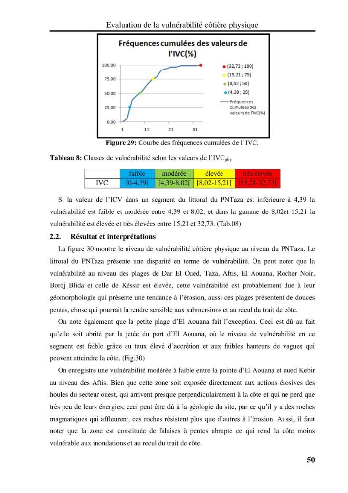 Evaluation de la vulnérabilité côtière du Parc National de Taza (wilaya de Jijel)