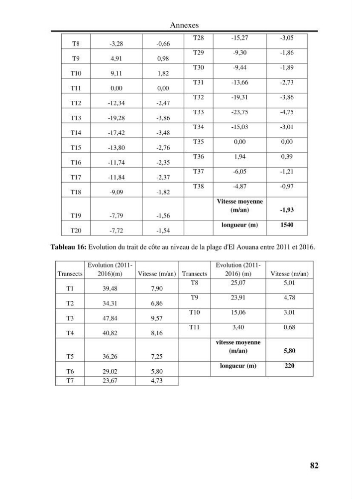 Evaluation de la vulnérabilité côtière du Parc National de Taza (wilaya de Jijel)