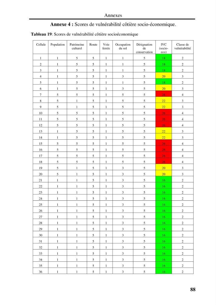 Evaluation de la vulnérabilité côtière du Parc National de Taza (wilaya de Jijel)