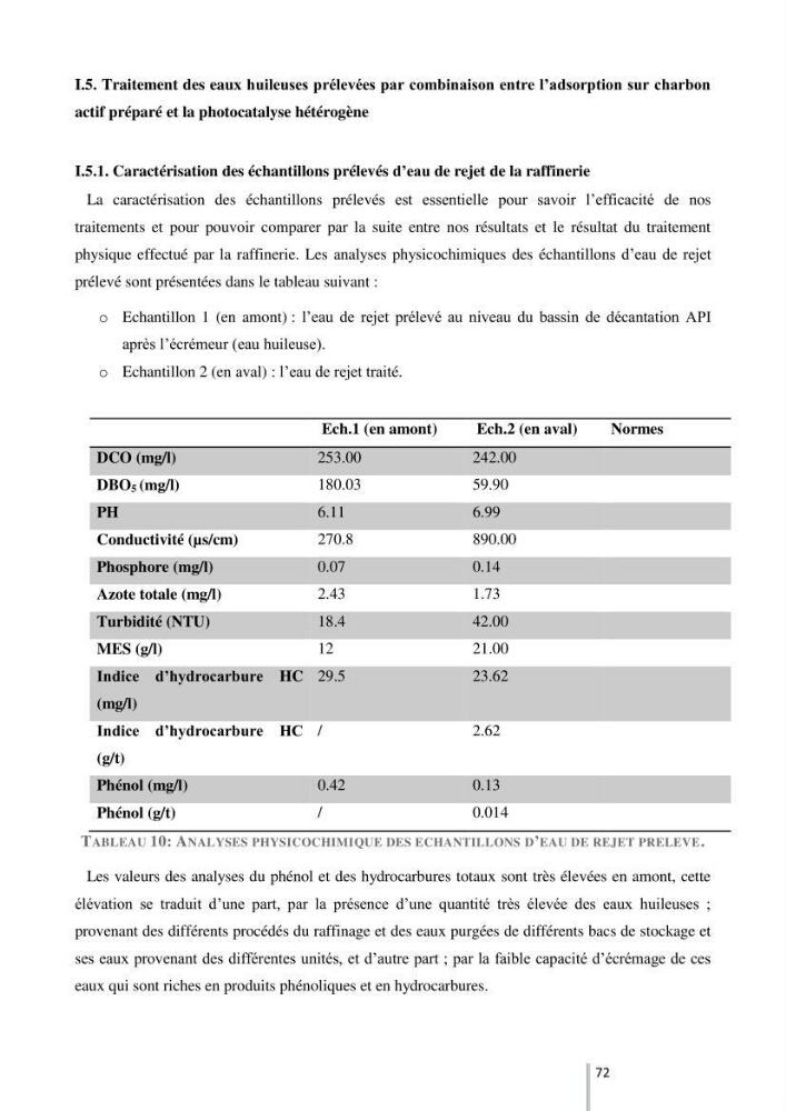 Etude de l’efficacité de la dégradation des hydrocarbures aromatiques par combinaison entre l’adsorption sur charbon actif et la photocatalyse hétérogène dans les eaux huileuses (Raffinerie d’Alger):