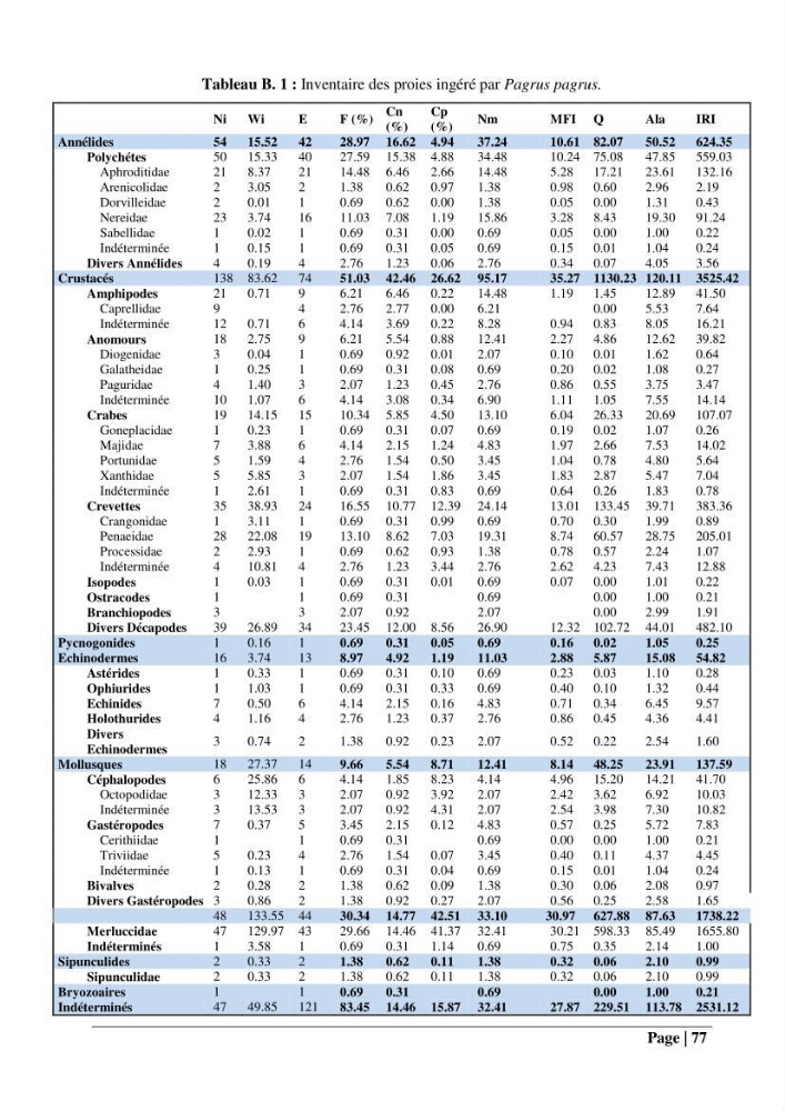 Contribution à la connaissance du pagre commun Pagrus pagrus (Linnaeus, 1758) de la région centre algérienne: Régime alimentaire, dynamique de la population et évalution du stock
