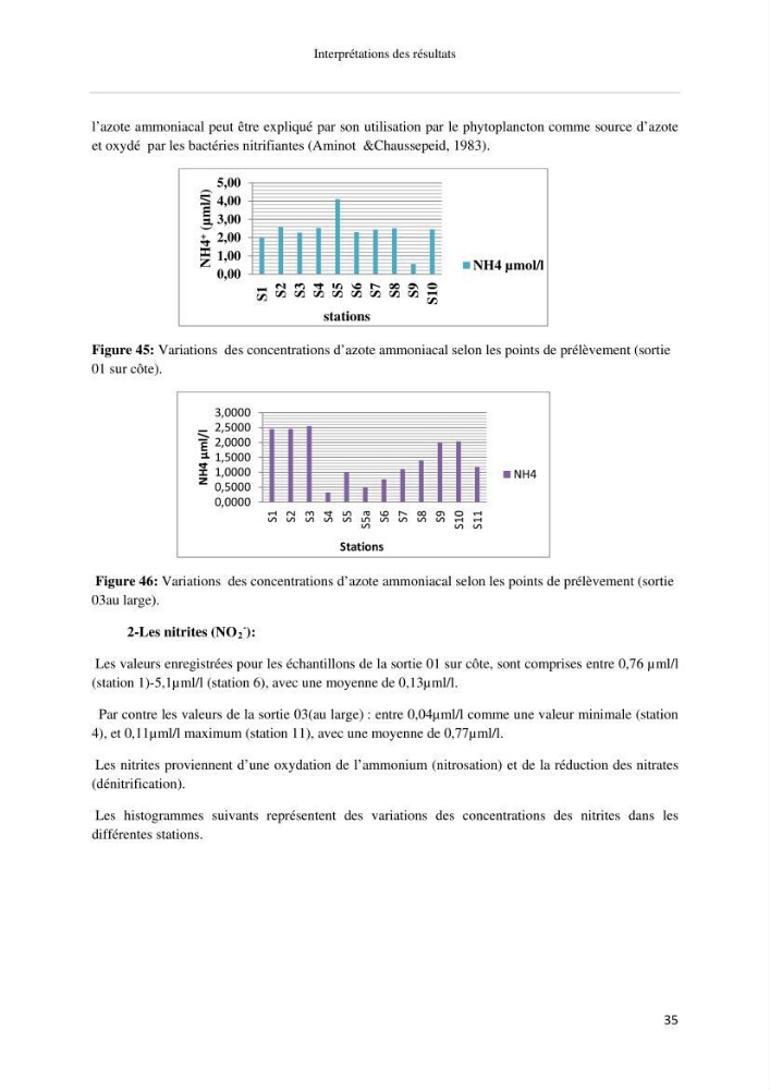 Les paramétres physico-chimiques et biologiques de la zone Ouest de Sidi-Fredj