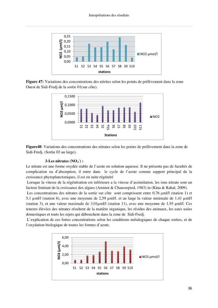 Les paramétres physico-chimiques et biologiques de la zone Ouest de Sidi-Fredj